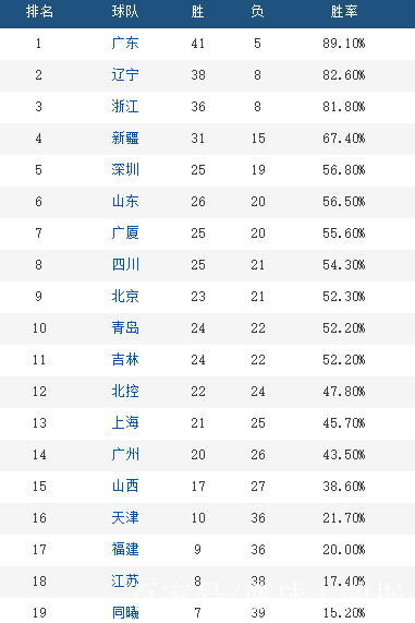 关于风云突变！纽约尼克斯赛后调整名单，CBA季后赛版图或变，媒体盛赞，轮换策略成焦点的信息